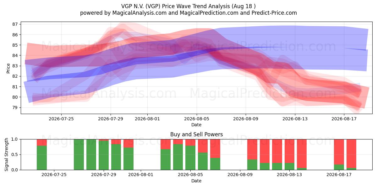  VGP N.V. (VGP) Support and Resistance area (17 Aug) 
