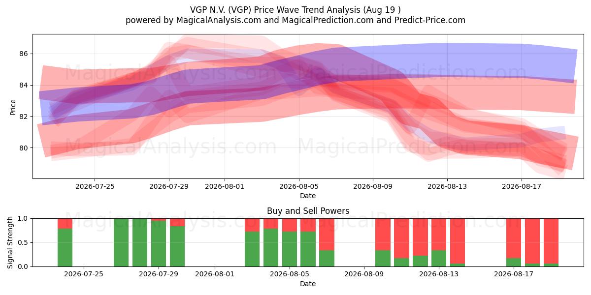  VGP N.V. (VGP) Support and Resistance area (18 Aug) 