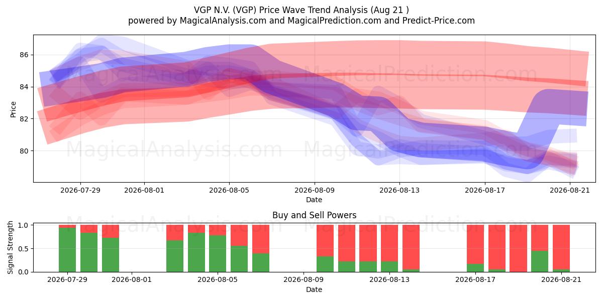  VGP N.V. (VGP) Support and Resistance area (19 Aug) 