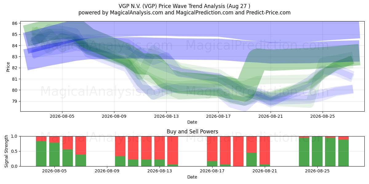  VGP N.V. (VGP) Support and Resistance area (26 Aug) 