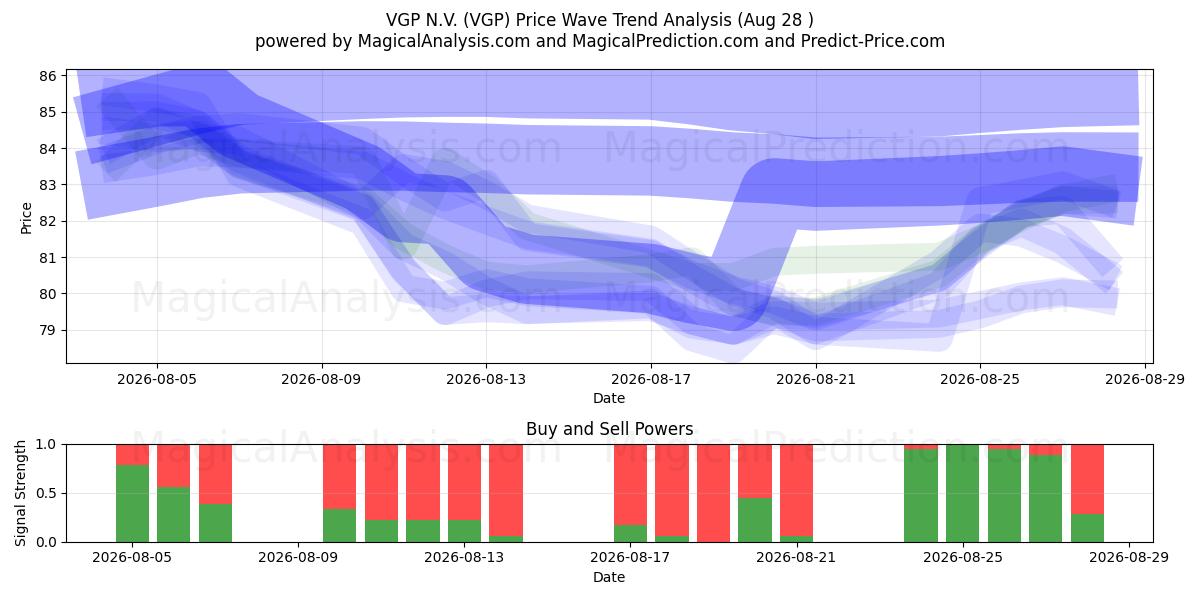  VGP N.V. (VGP) Support and Resistance area (27 Aug) 