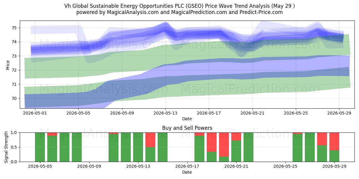  Vh Global Sustainable Energy Opportunities PLC (GSEO) Support and Resistance area (13 May) 