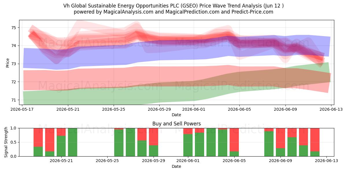  Vh Global Sustainable Energy Opportunities PLC (GSEO) Support and Resistance area (11 Jun) 