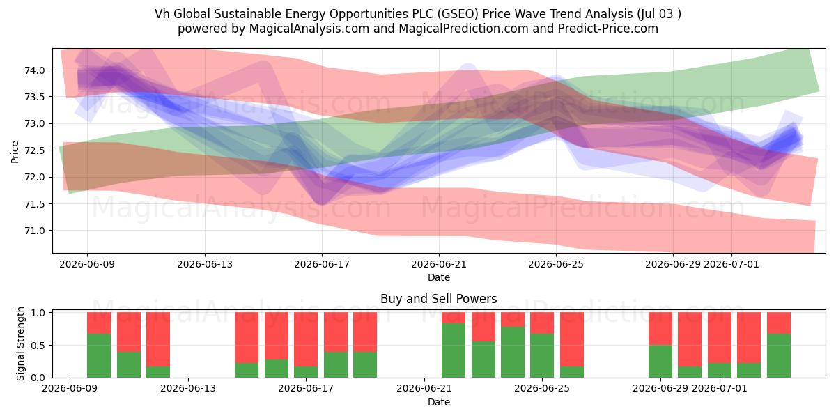  Vh Global Sustainable Energy Opportunities PLC (GSEO) Support and Resistance area (02 Jul) 