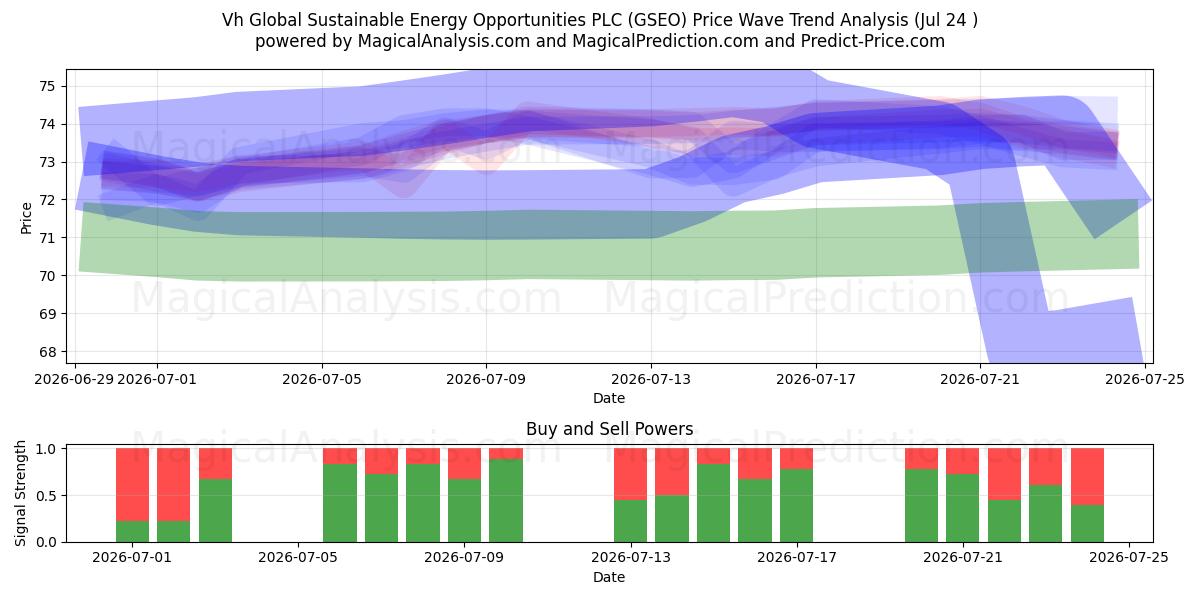  Vh Global Sustainable Energy Opportunities PLC (GSEO) Support and Resistance area (23 Jul) 