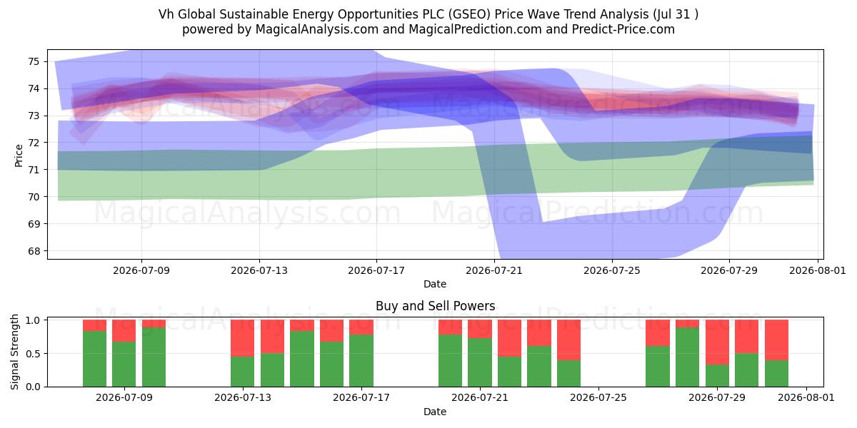  Vh Global Sustainable Energy Opportunities PLC (GSEO) Support and Resistance area (30 Jul) 