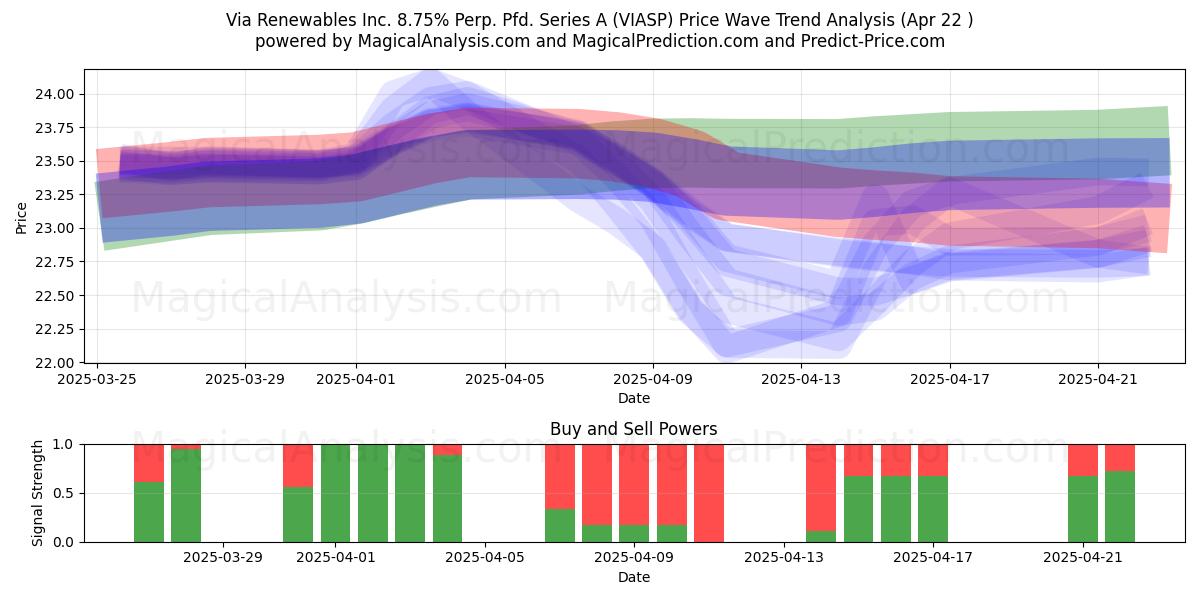  Via Renewables Inc. 8.75% Perp. Pfd. Series A (VIASP) Support and Resistance area (22 Apr) 