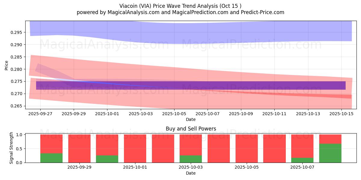  Viacoin (VIA) Support and Resistance area (14 Oct) 