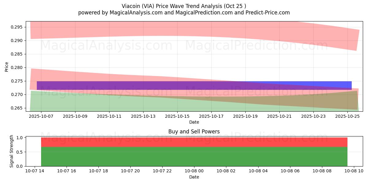 Viacoin (VIA) Support and Resistance area (25 Oct)   Viacoin (VIA) Support and Resistance area (25 Oct)
