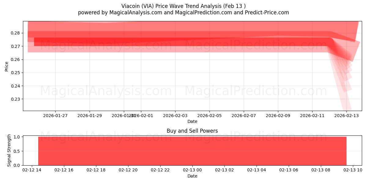  Viacoin (VIA) Support and Resistance area (12 Feb) 