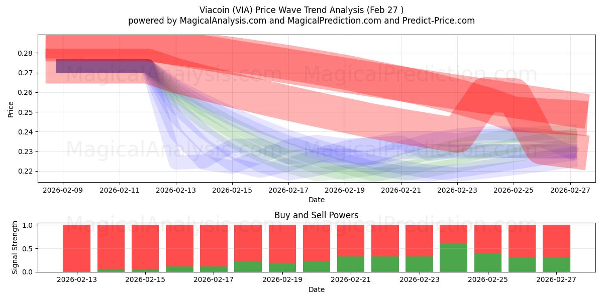  Viacoin (VIA) Support and Resistance area (26 Feb) 
