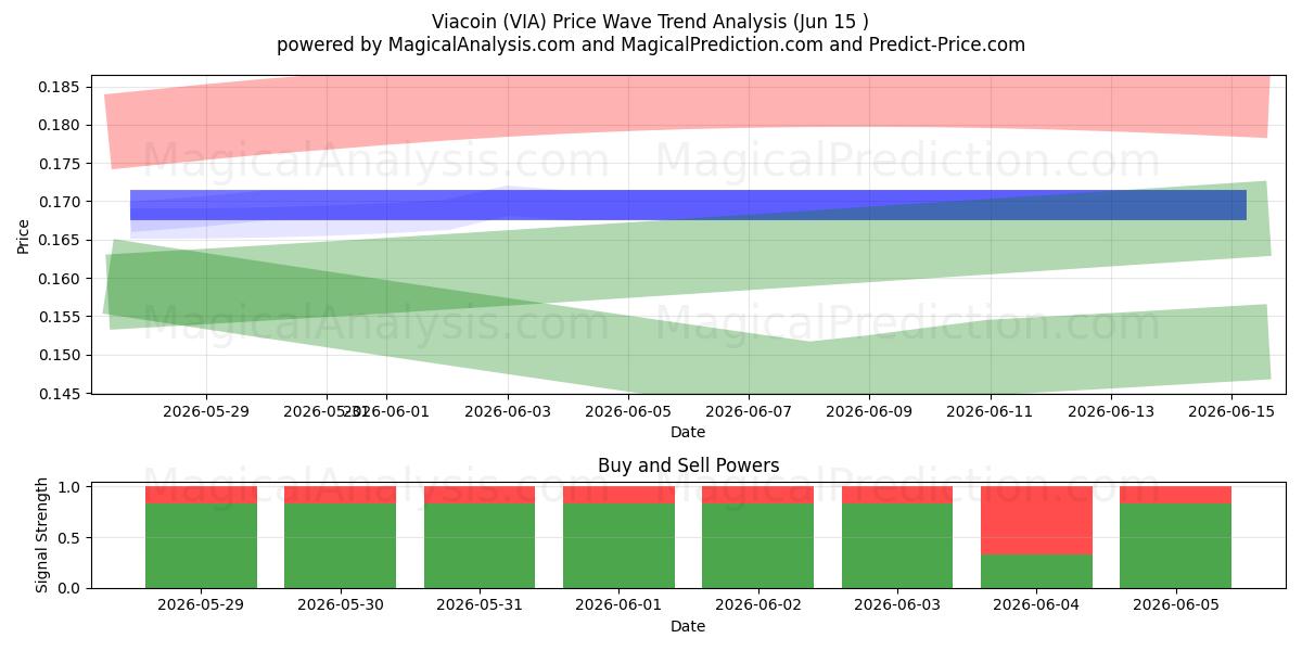  Viacoin (VIA) Support and Resistance area (14 Jun) 