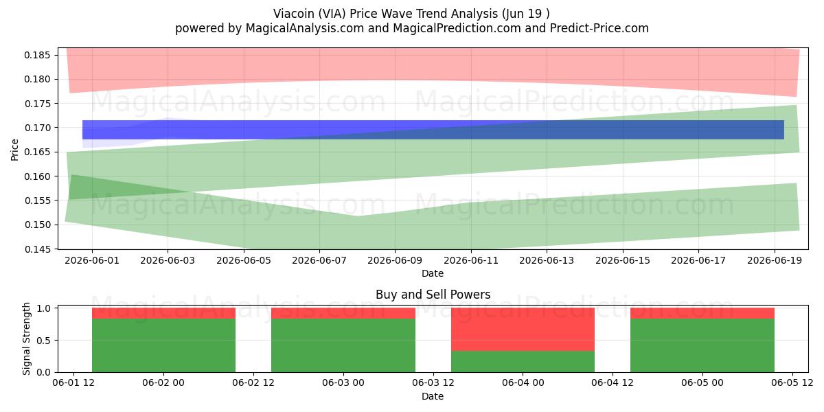  Viacoin (VIA) Support and Resistance area (18 Jun) 