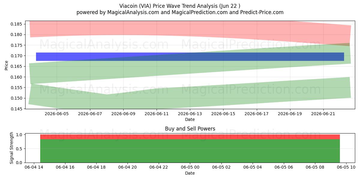  Viacoin (VIA) Support and Resistance area (25 Jun) 