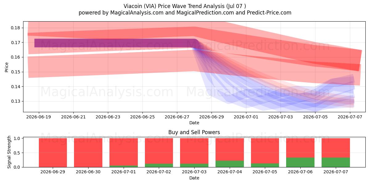  Viacoin (VIA) Support and Resistance area (06 Jul) 