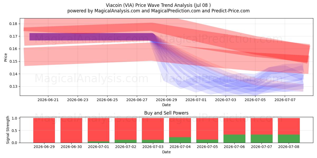  Viacoin (VIA) Support and Resistance area (07 Jul) 