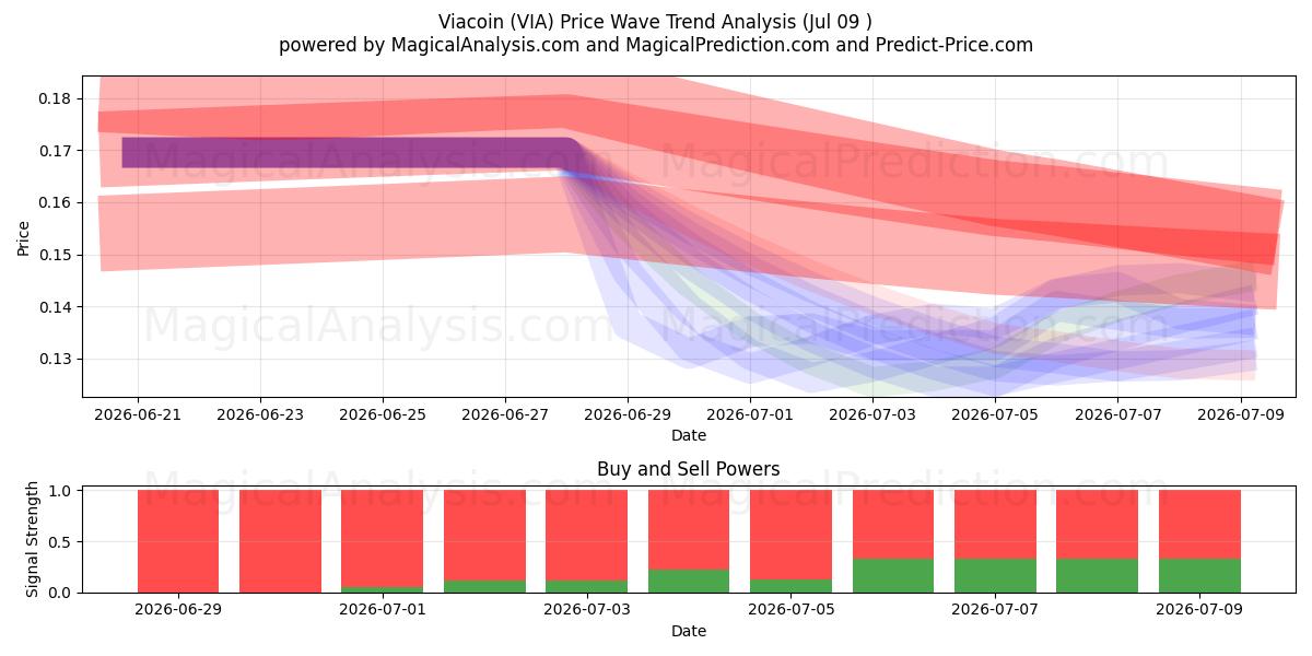  Viacoin (VIA) Support and Resistance area (08 Jul) 