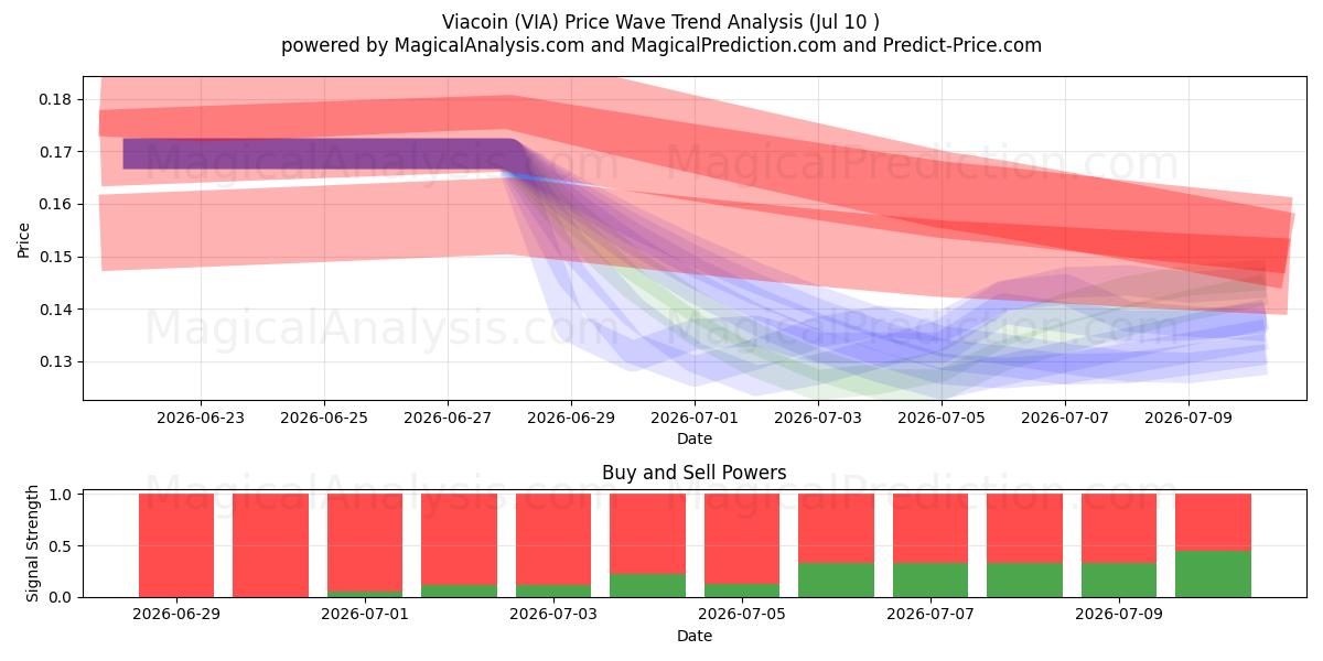  Viacoin (VIA) Support and Resistance area (09 Jul) 