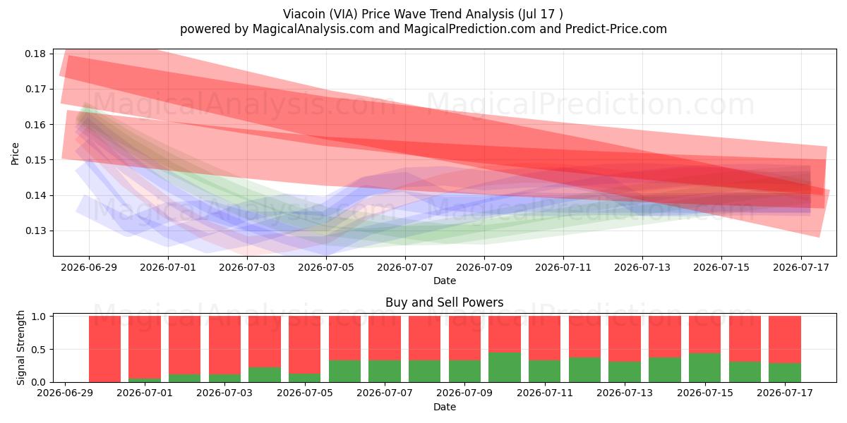  Viacoin (VIA) Support and Resistance area (16 Jul) 