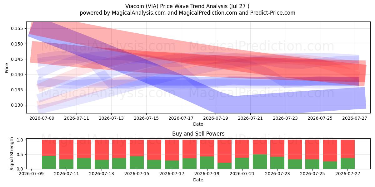  Viacoin (VIA) Support and Resistance area (26 Jul) 
