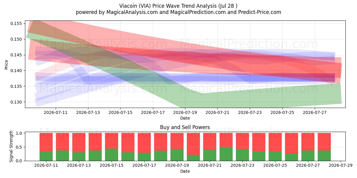 Viacoin (VIA) Support and Resistance area (27 Jul) 