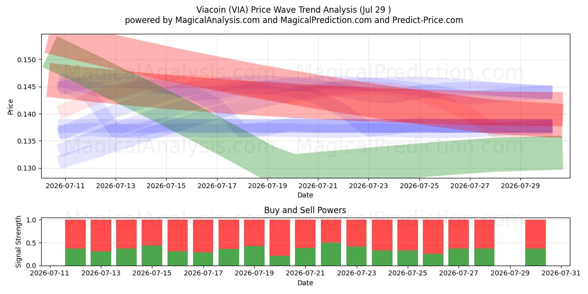  Viacoin (VIA) Support and Resistance area (28 Jul) 