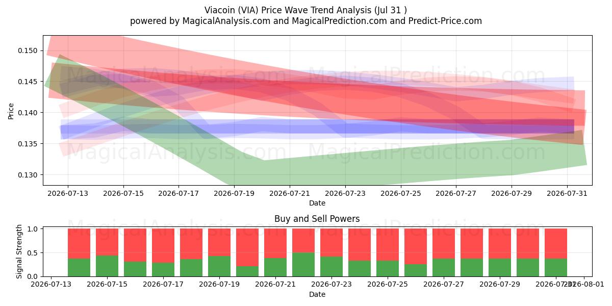  Viacoin (VIA) Support and Resistance area (30 Jul) 