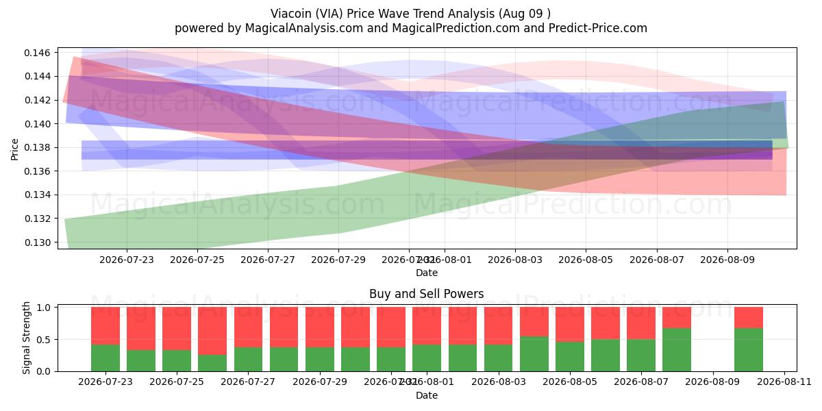  维亚币 (VIA) Support and Resistance area (06 Aug) 