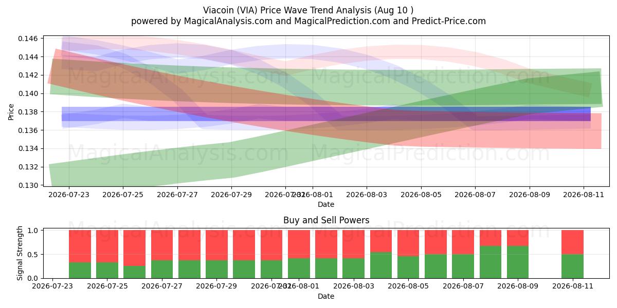  Viacoin (VIA) Support and Resistance area (09 Aug) 
