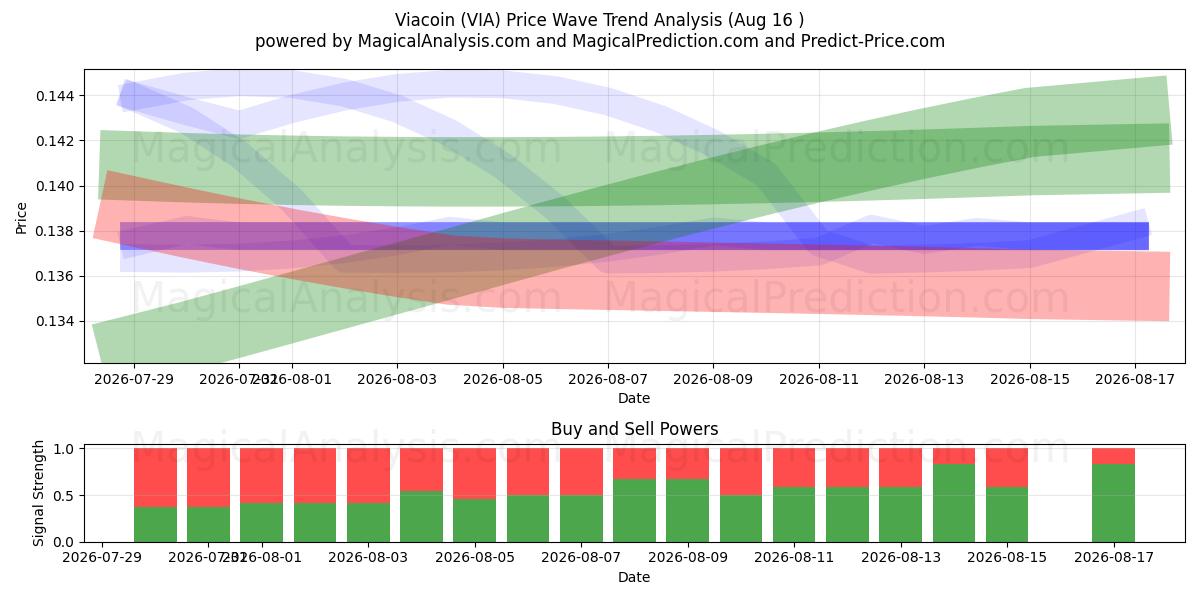  Viacoin (VIA) Support and Resistance area (13 Aug) 