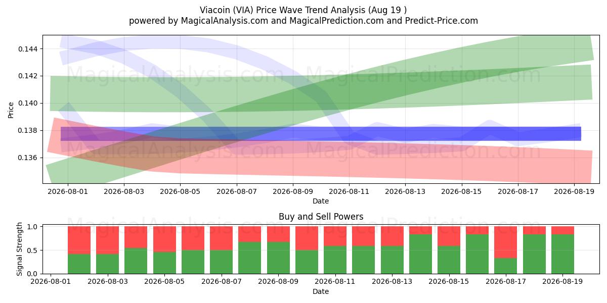  Viacoin (VIA) Support and Resistance area (15 Aug) 