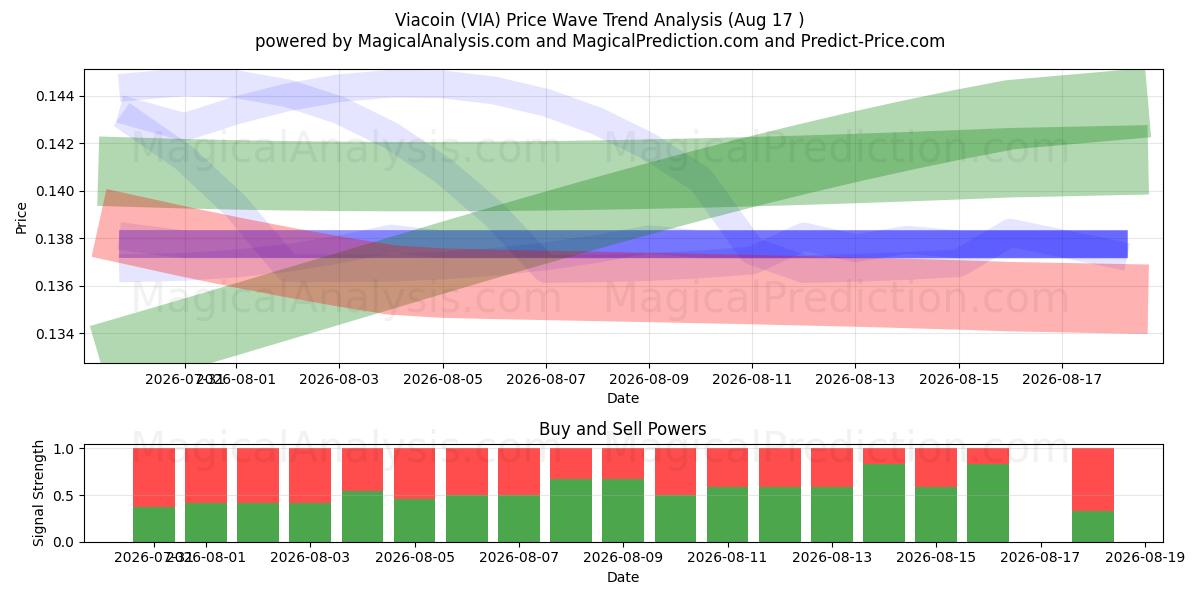  Viacoin (VIA) Support and Resistance area (16 Aug) 