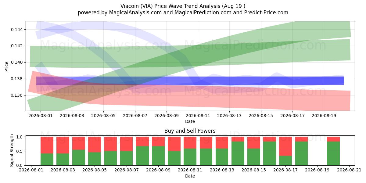  Виакойн (VIA) Support and Resistance area (18 Aug) 