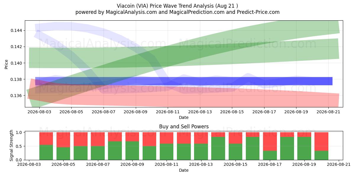  Viacoin (VIA) Support and Resistance area (19 Aug) 