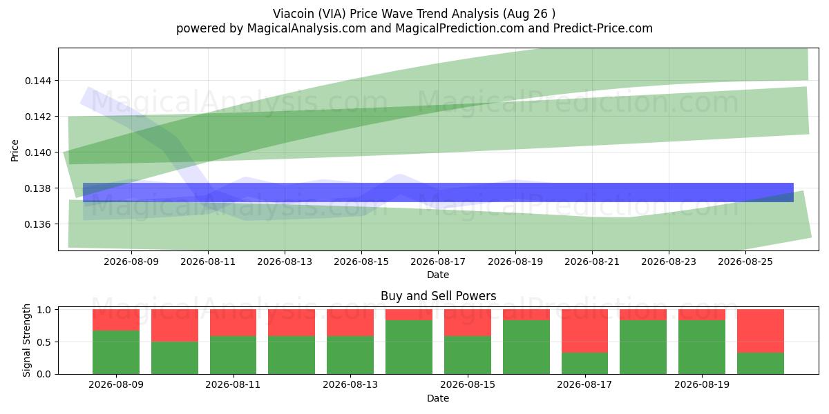  Viacoin (VIA) Support and Resistance area (25 Aug) 