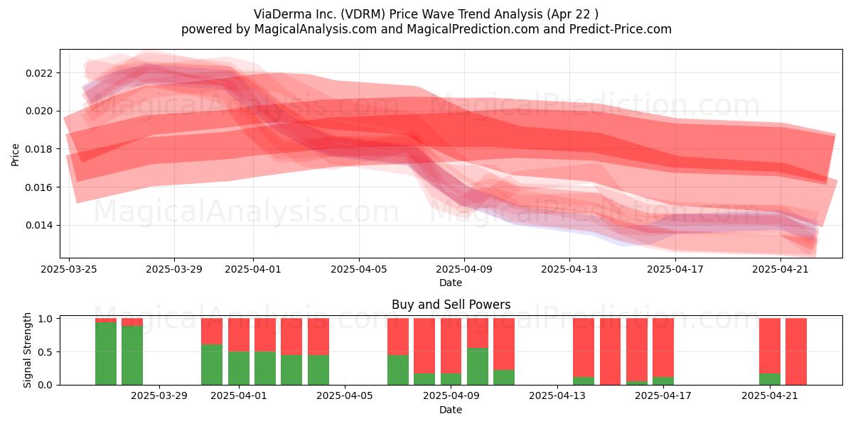  ViaDerma Inc. (VDRM) Support and Resistance area (22 Apr) 