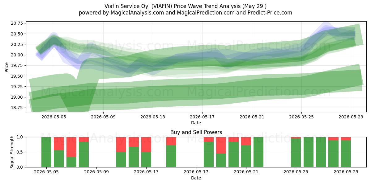  Viafin Service Oyj (VIAFIN) Support and Resistance area (28 May) 