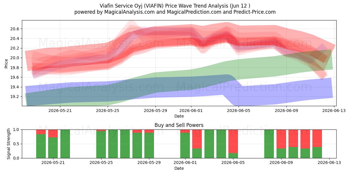  Viafin Service Oyj (VIAFIN) Support and Resistance area (11 Jun) 