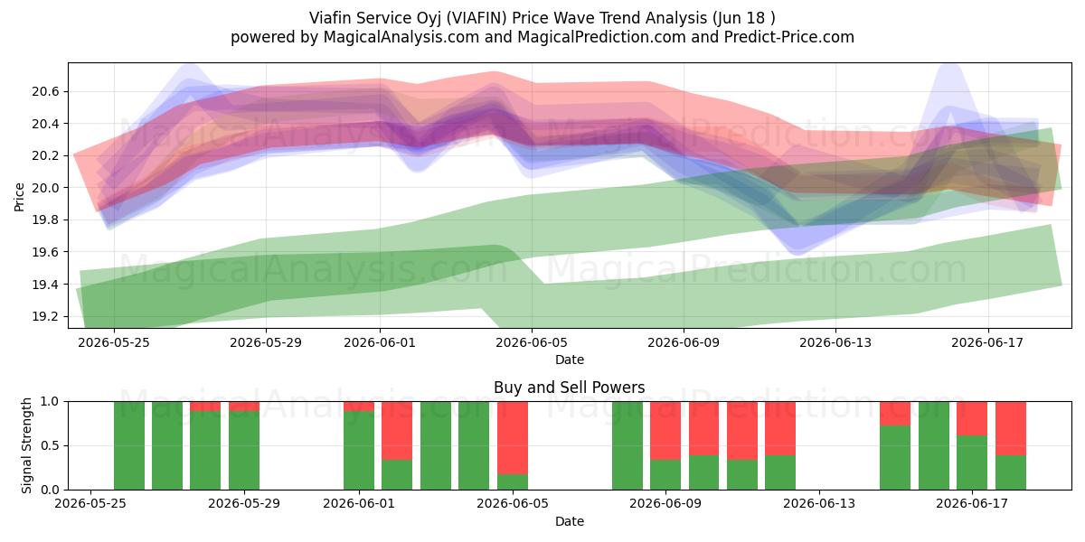  Viafin Service Oyj (VIAFIN) Support and Resistance area (17 Jun) 