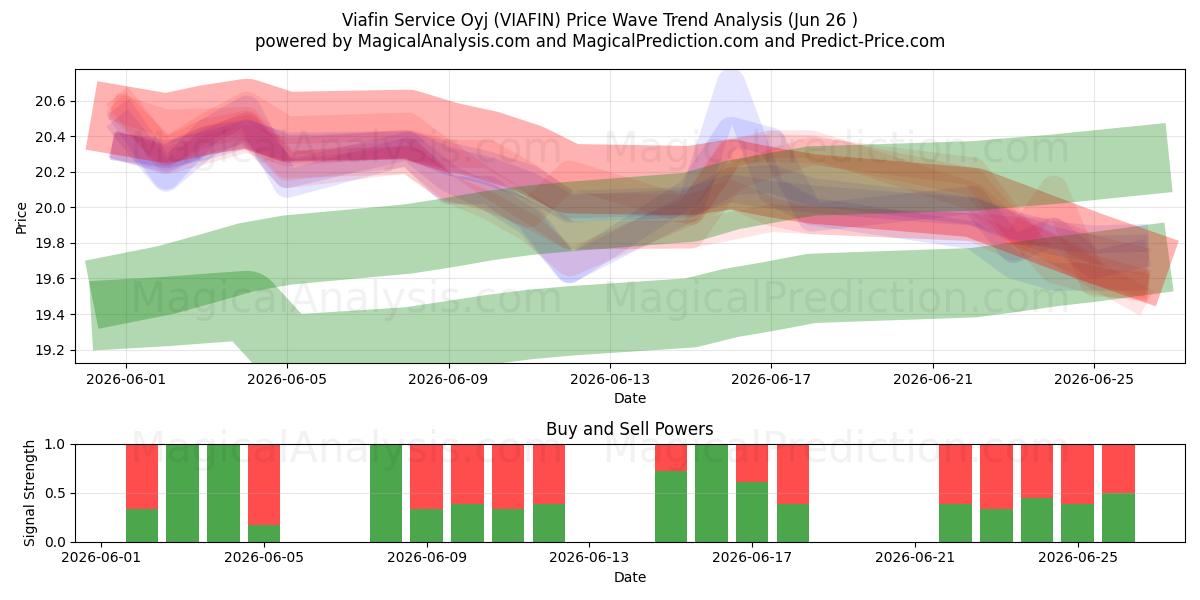  Viafin Service Oyj (VIAFIN) Support and Resistance area (25 Jun) 