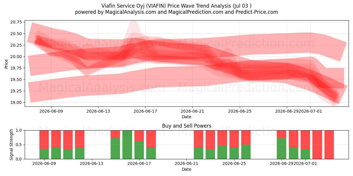  Viafin Service Oyj (VIAFIN) Support and Resistance area (02 Jul) 