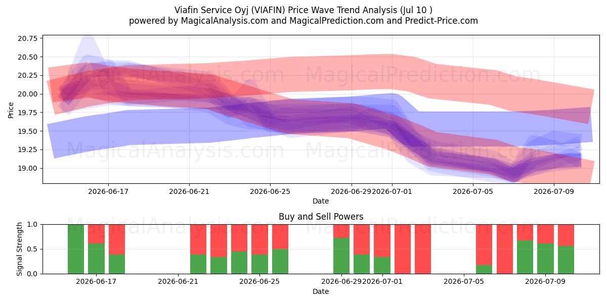  Viafin Service Oyj (VIAFIN) Support and Resistance area (09 Jul) 