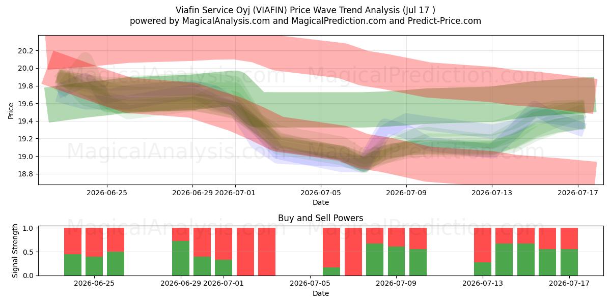  Viafin Service Oyj (VIAFIN) Support and Resistance area (16 Jul) 
