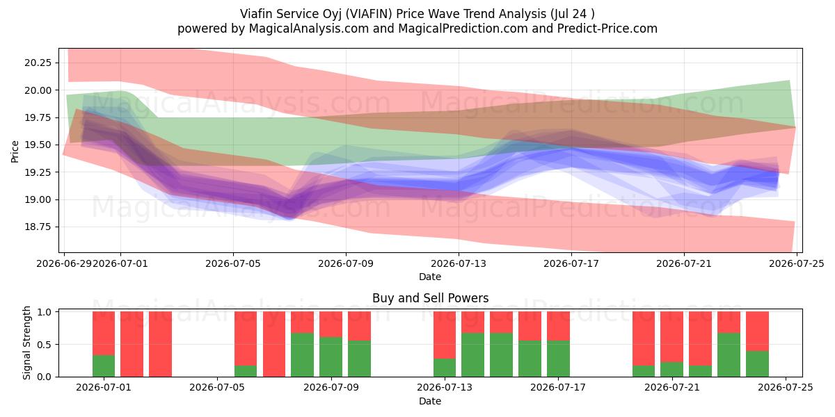  Viafin Service Oyj (VIAFIN) Support and Resistance area (23 Jul) 