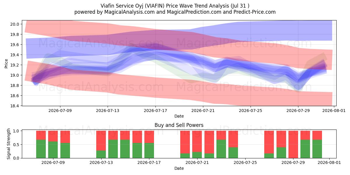  Viafin Service Oyj (VIAFIN) Support and Resistance area (30 Jul) 