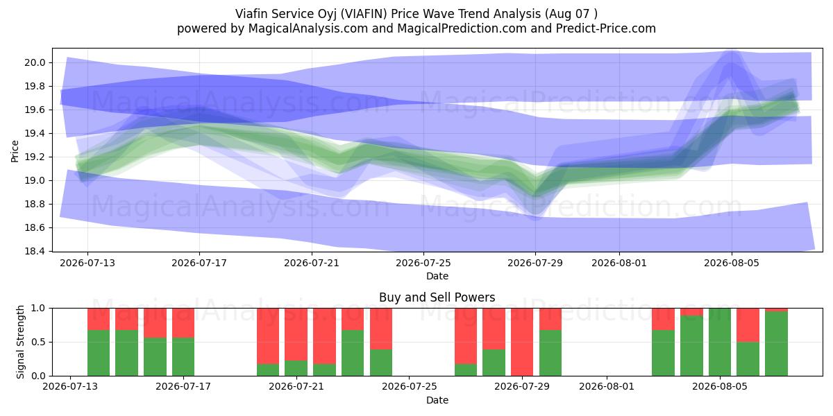  Viafin Service Oyj (VIAFIN) Support and Resistance area (06 Aug) 