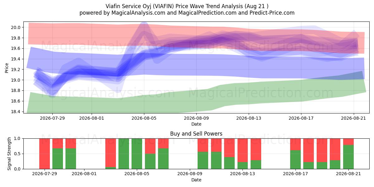  Viafin Service Oyj (VIAFIN) Support and Resistance area (20 Aug) 