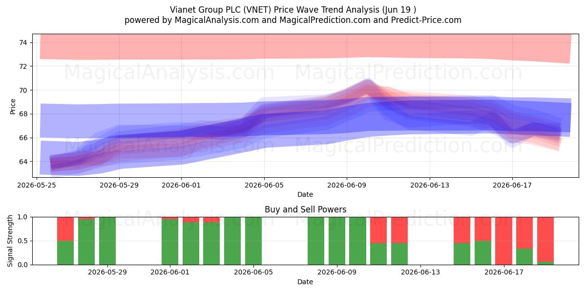  Vianet Group PLC (VNET) Support and Resistance area (18 Jun) 