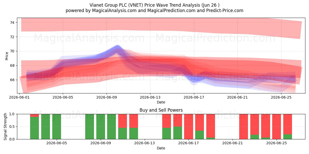  Vianet Group PLC (VNET) Support and Resistance area (25 Jun) 