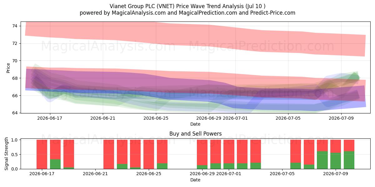  Vianet Group PLC (VNET) Support and Resistance area (09 Jul) 